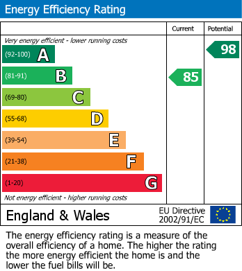 EPC Graph for Redruth, Cornwall