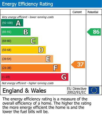 EPC Graph for Illogan, Redruth, Cornwall