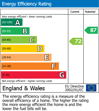 EPC Graph for Redruth, Cornwall