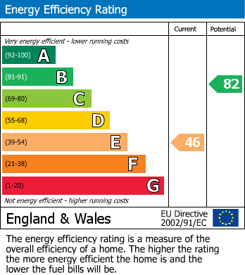 EPC Graph for Redruth, Cornwall