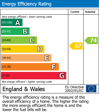 EPC Graph for Gwennap, Redruth, Cornwall