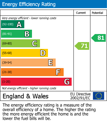 EPC Graph for Redruth, Cornwall