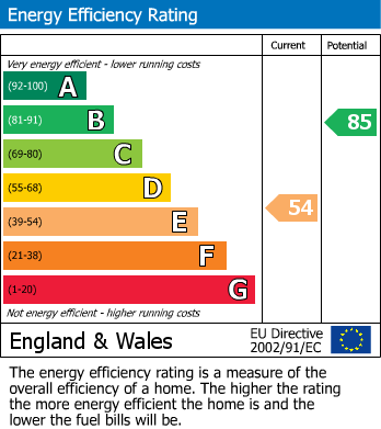 EPC Graph for Redruth, Cornwall