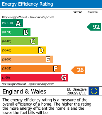 EPC Graph for Redruth, Cornwall