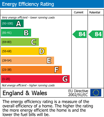 EPC Graph for Carbis Bay, St. Ives, Cornwall