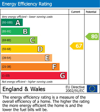 EPC Graph for Redruth, Cornwall