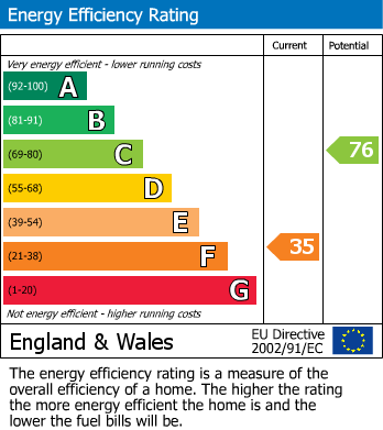 EPC Graph for Redruth, Cornwall