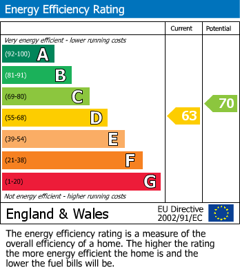 EPC Graph for Redruth, Cornwall