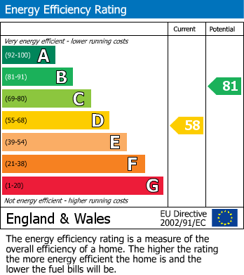 EPC Graph for Four Lanes, Redruth, Cornwall