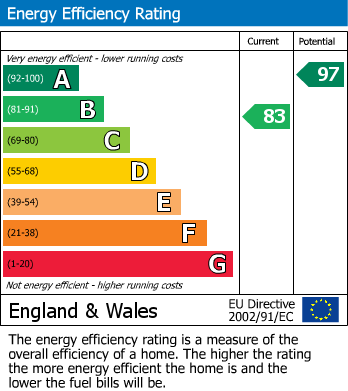 EPC Graph for Redruth, Cornwall