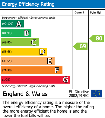 EPC Graph for Redruth, Cornwall