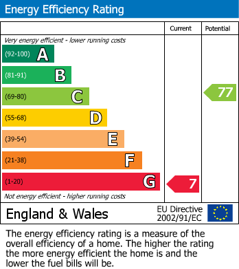 EPC Graph for Portreath, Redruth, Cornwall