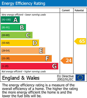 EPC Graph for Stithians, Truro, Cornwall