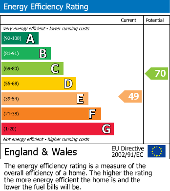 EPC Graph for Redruth, Cornwall