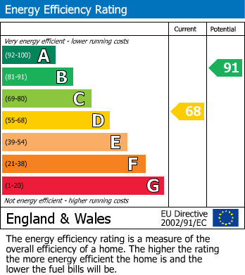 EPC Graph for Camborne, Cornwall