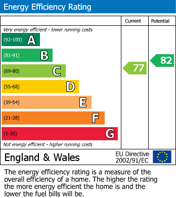 EPC Graph for Redruth, Cornwall