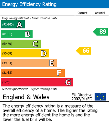 EPC Graph for Redruth, Cornwall
