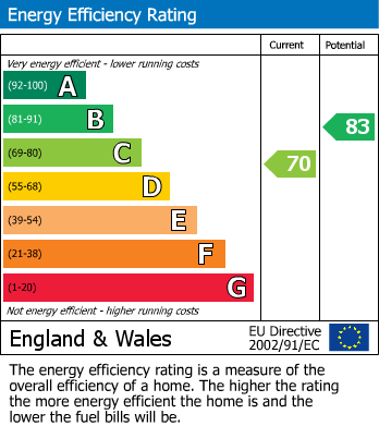 EPC Graph for Voguebeloth, Redruth, Cornwall