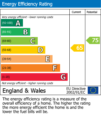 EPC Graph for Tolvaddon, Camborne, Cornwall