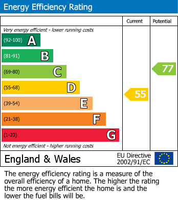 EPC Graph for Troon, Camborne, Cornwall