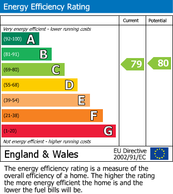 EPC Graph for Tuckingmill, Camborne, Cornwall