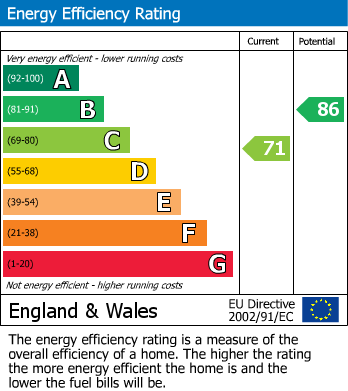 EPC Graph for Redruth, Cornwall