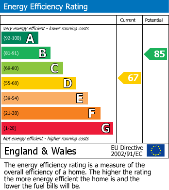 EPC Graph for Beacon, Camborne, Cornwall