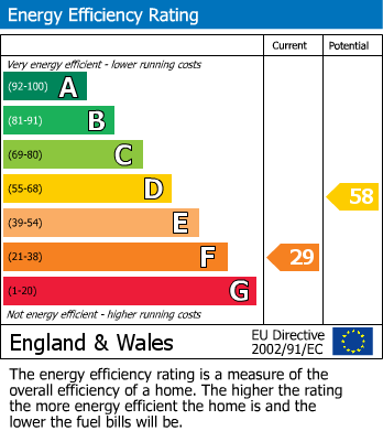 EPC Graph for Redruth, Cornwall